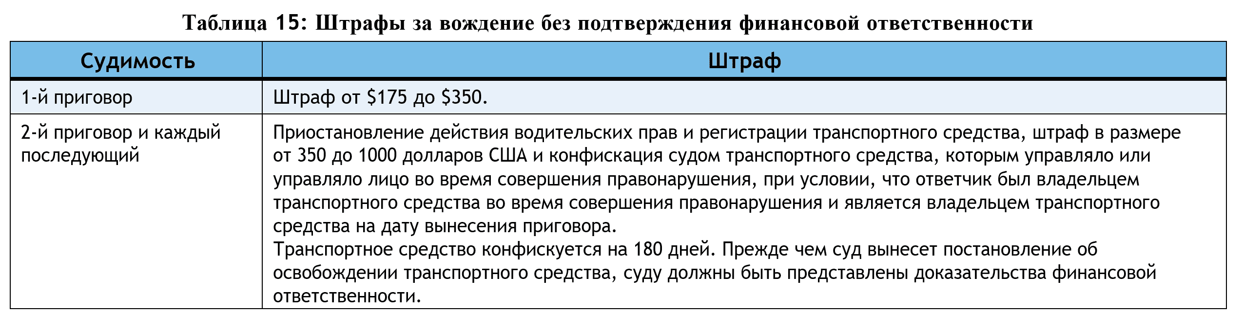 Таблица 15: Штрафы за вождение без подтверждения финансовой ответственности