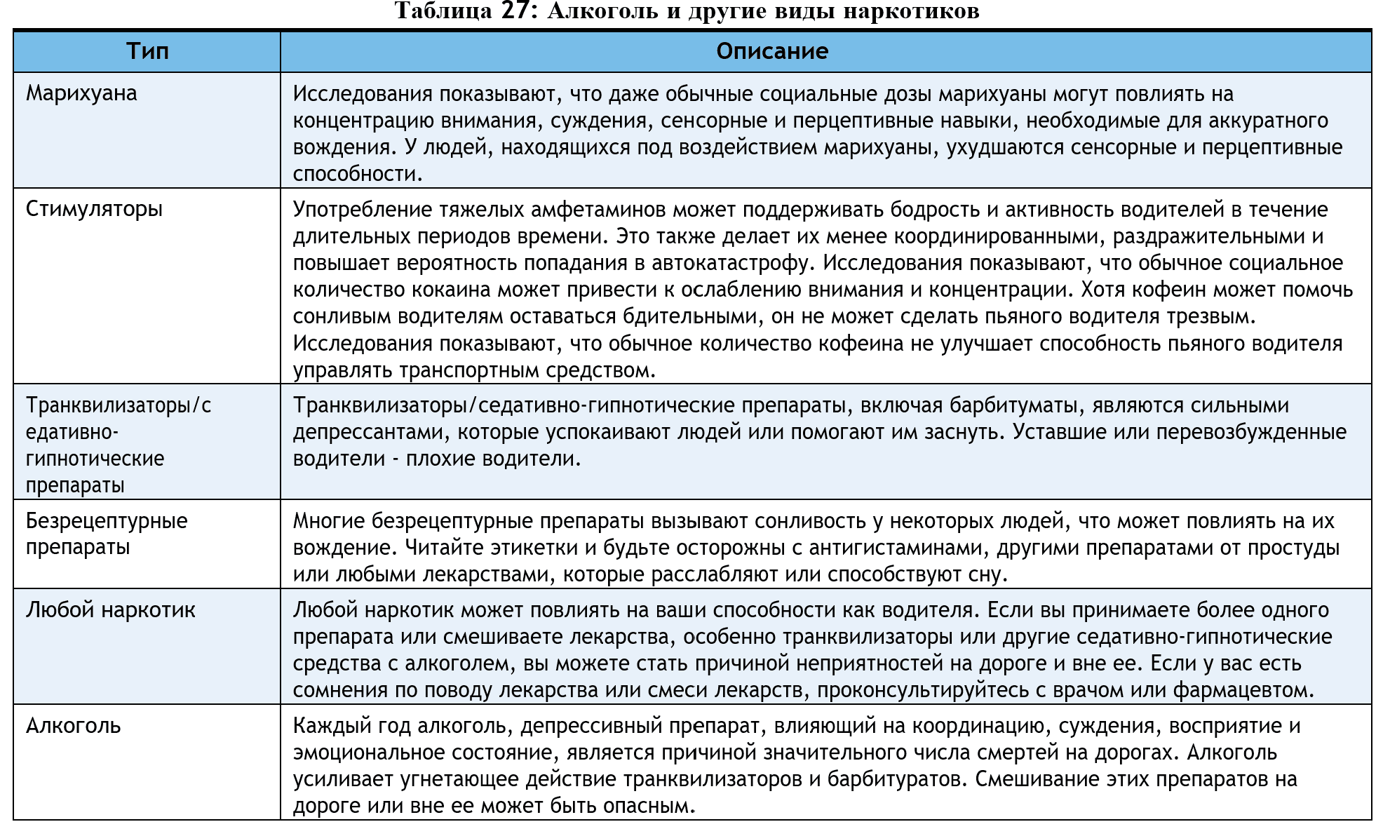 Таблица 27: Алкоголь и другие виды наркотиков