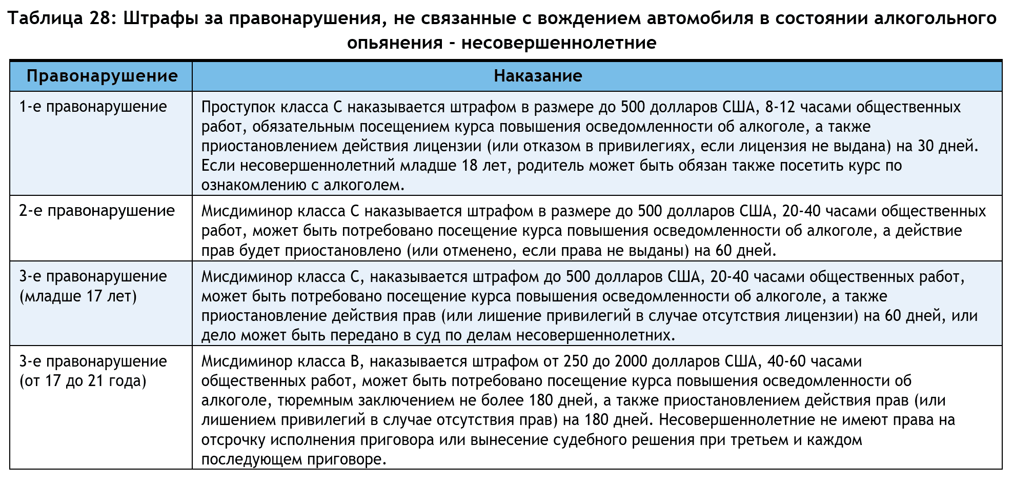Таблица 28: Наказания за правонарушения, не связанные с вождением автомобиля, связанные с употреблением алкоголя - несовершеннолетние