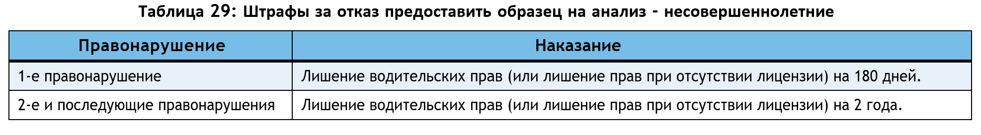 Таблица 29: Штрафы за отказ предоставить образец - несовершеннолетние