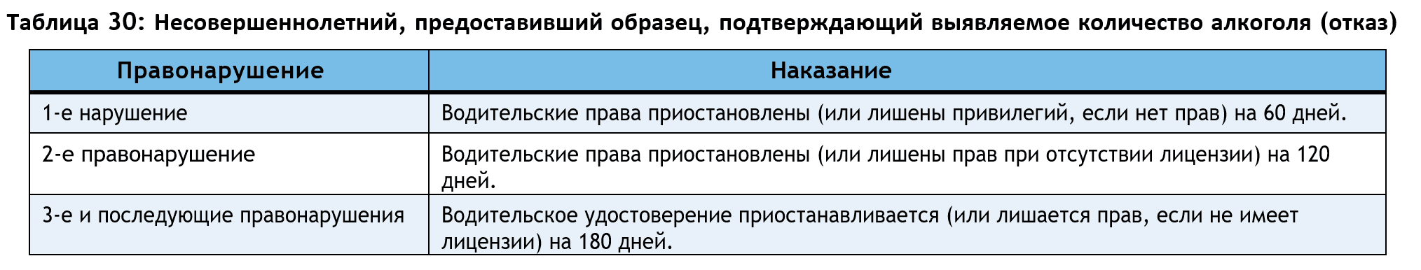 Таблица 30: Несовершеннолетний, предоставивший образец, подтверждающий наличие выявленного количества алкоголя (отказ)