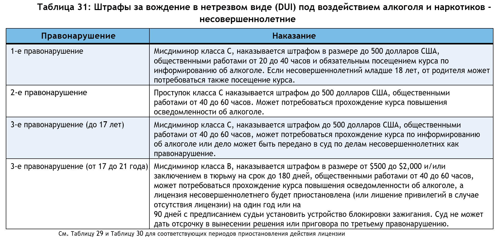 Таблица 31: Наказания за вождение в нетрезвом виде (DUI) под воздействием алкоголя и наркотиков - несовершеннолетние