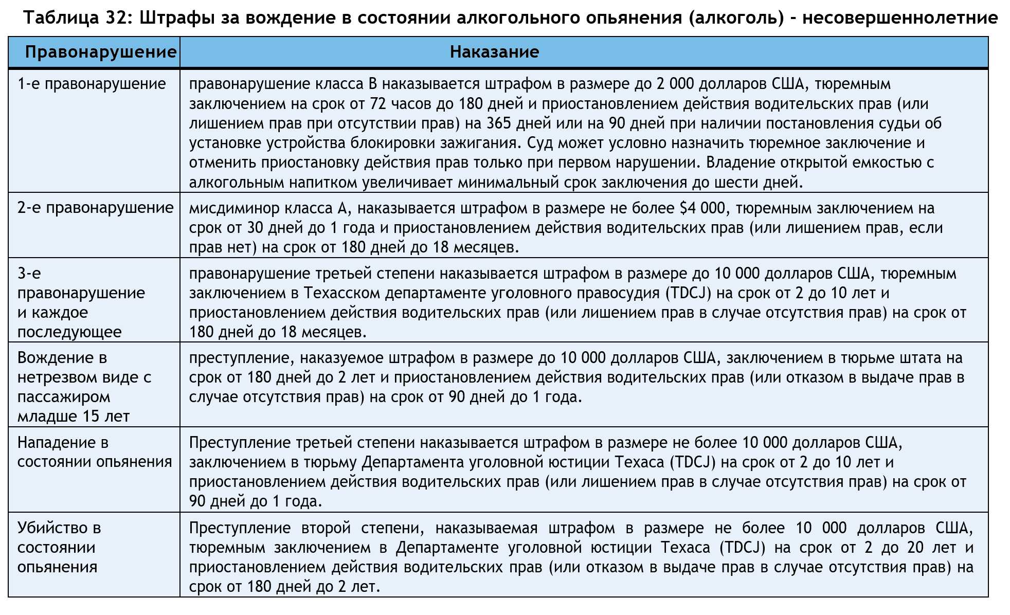 Таблица 32: Наказания за вождение в состоянии алкогольного опьянения - несовершеннолетние