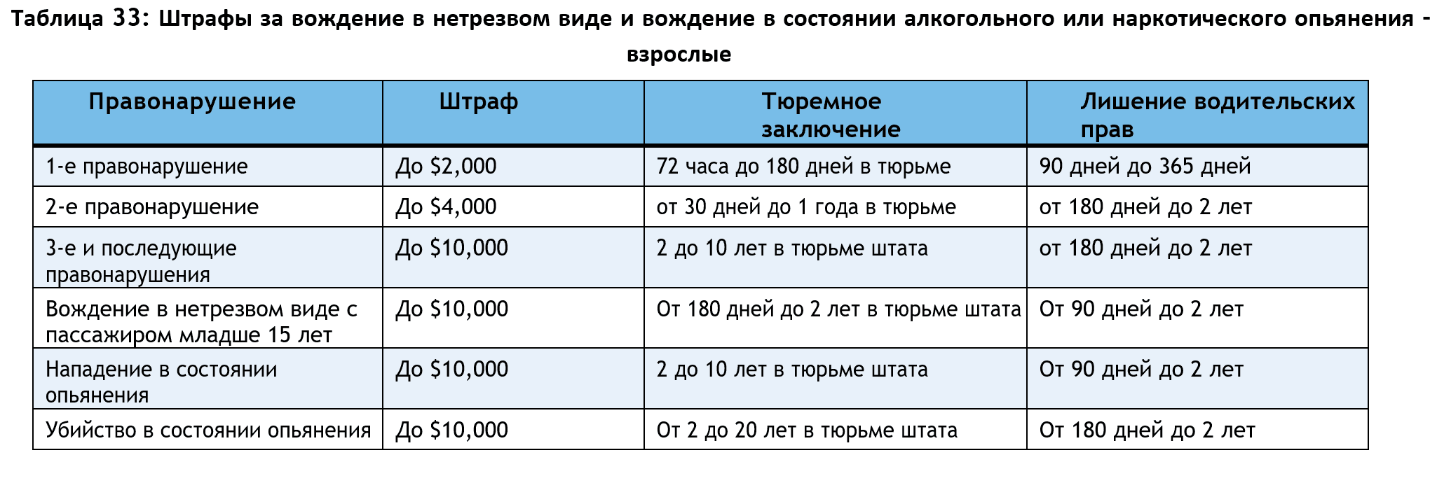 Таблица 33: Наказания за вождение в нетрезвом виде и вождение в состоянии алкогольного или наркотического опьянения - взрослые