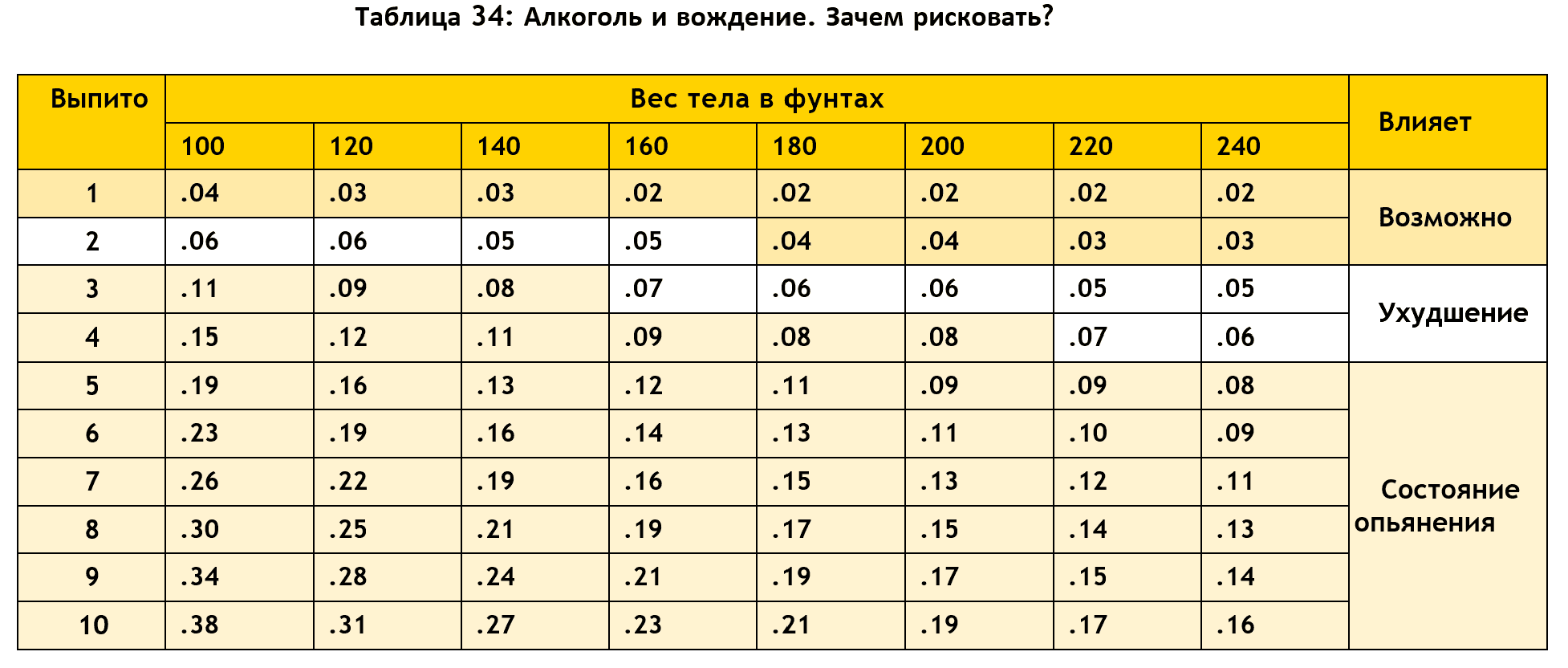 Таблица 34: Алкоголь и вождение. Зачем рисковать?