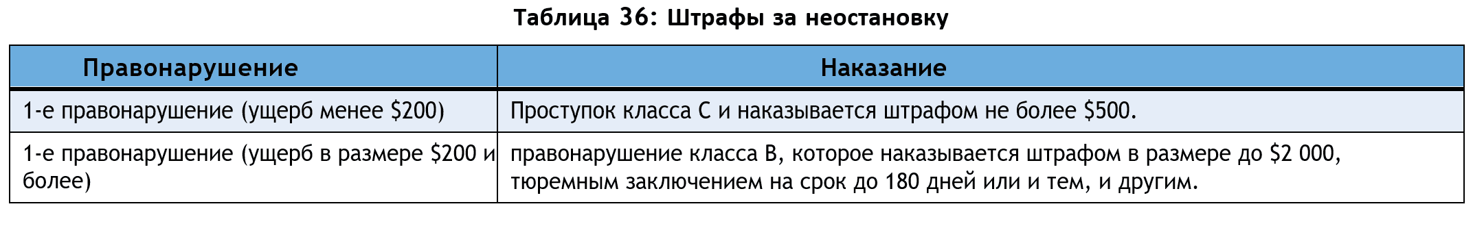 Таблица 36: Штрафы за неостановку