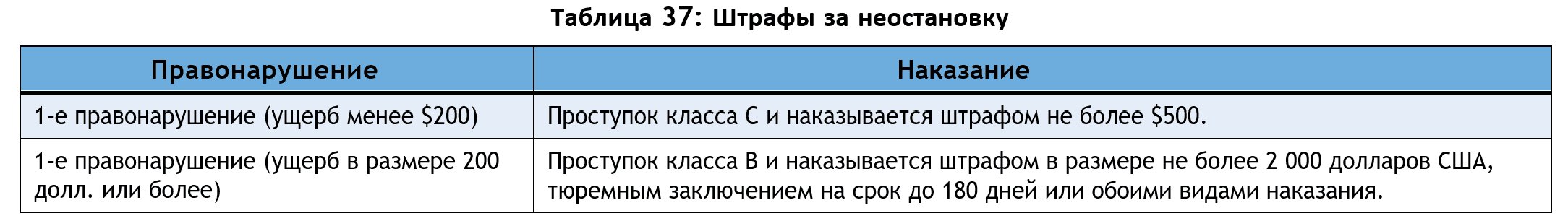 Таблица 37: Штрафы за неостановку