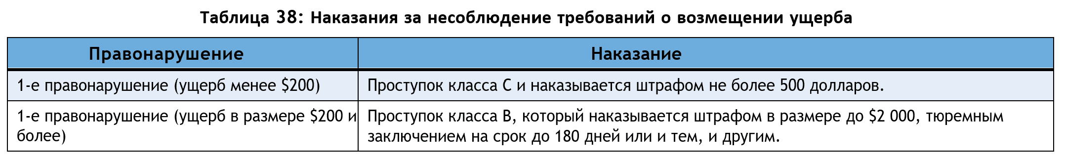 Таблица 38: Штрафы за несоблюдение требований о возмещении ущерба
