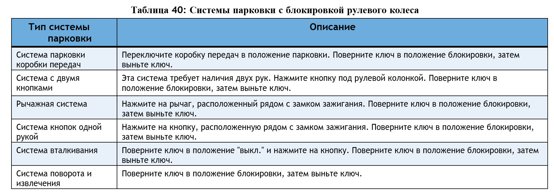 Таблица 40: Системы блокировки рулевого колеса при парковке